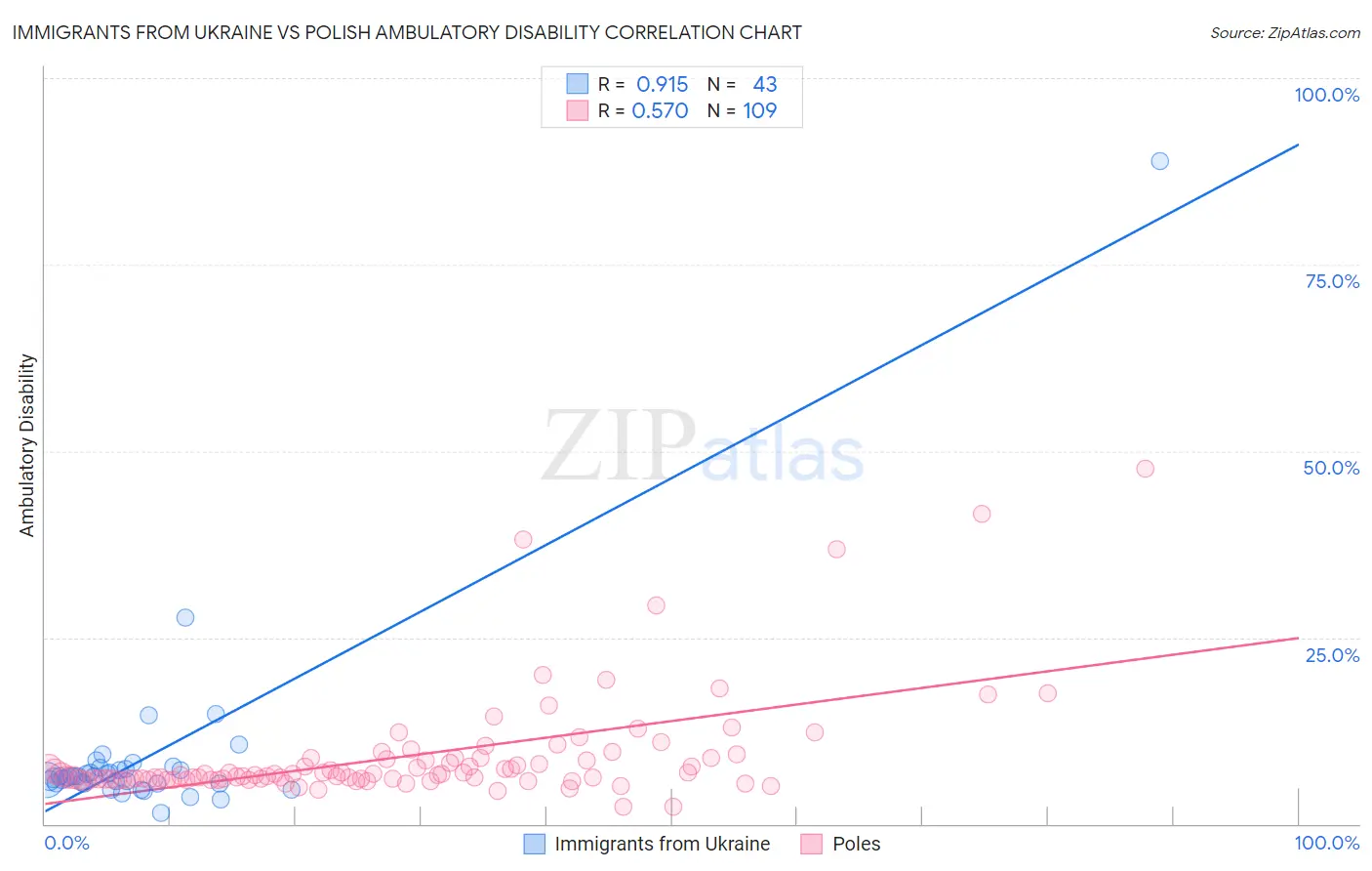 Immigrants from Ukraine vs Polish Ambulatory Disability