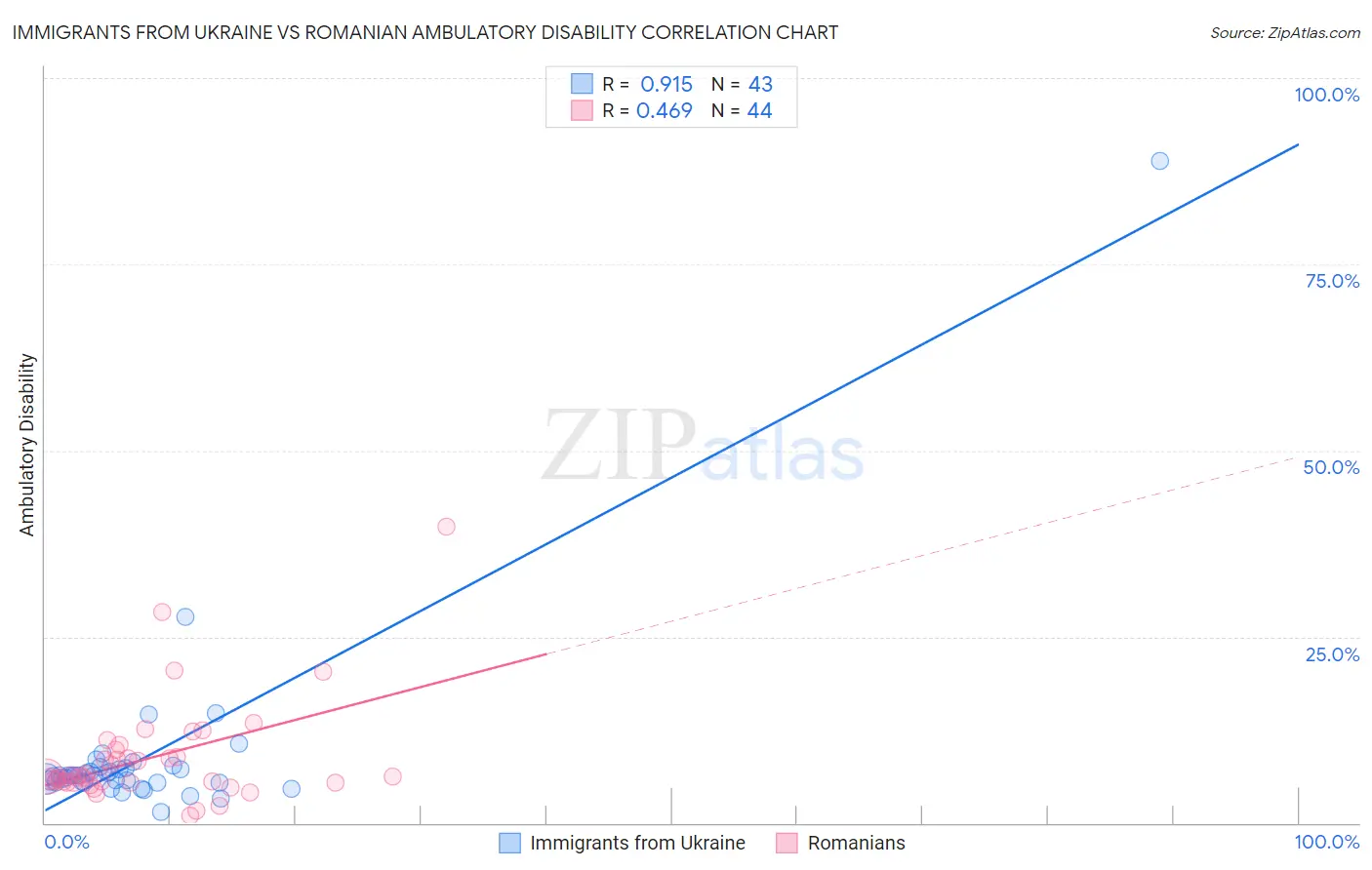 Immigrants from Ukraine vs Romanian Ambulatory Disability