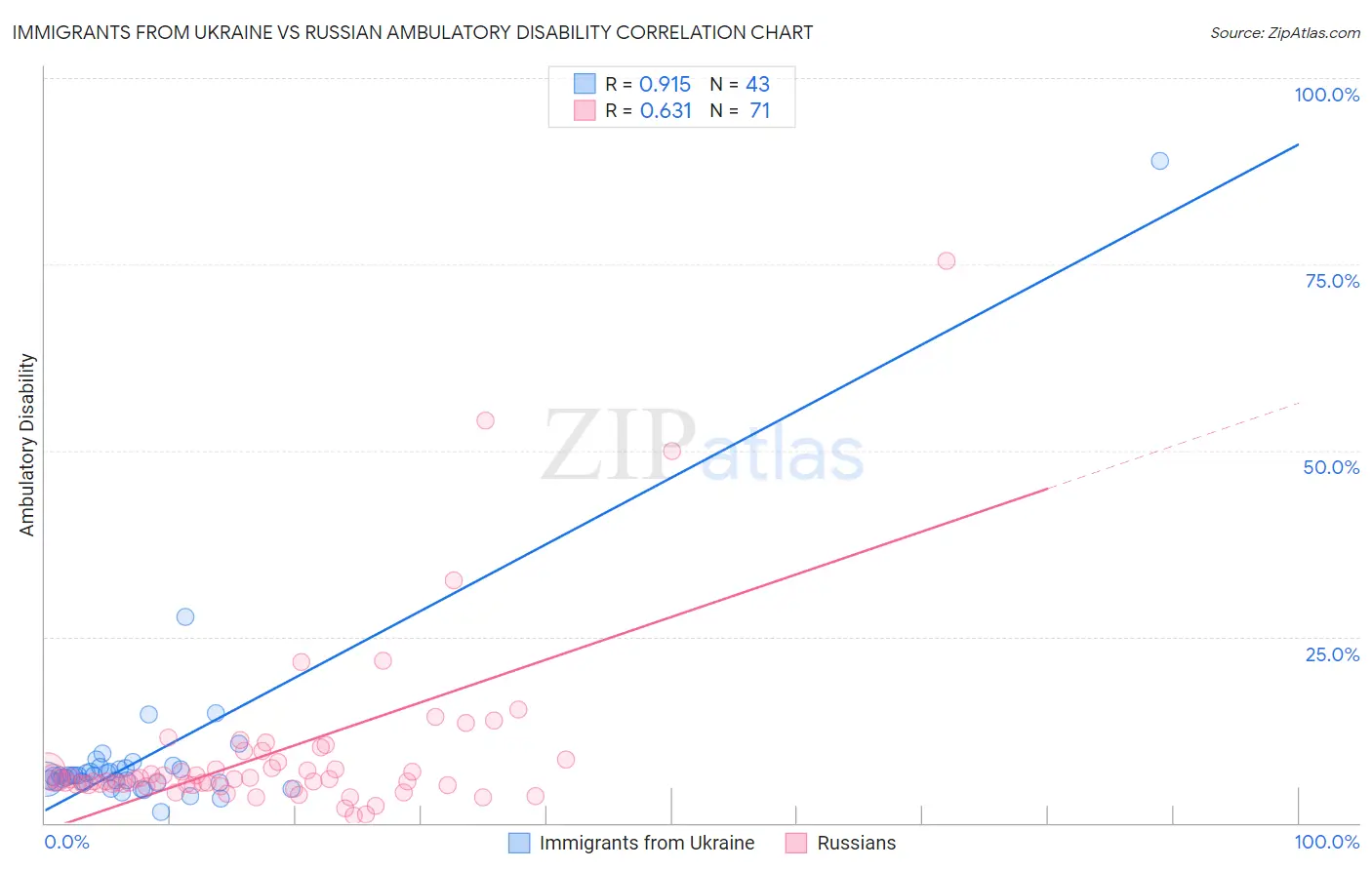 Immigrants from Ukraine vs Russian Ambulatory Disability