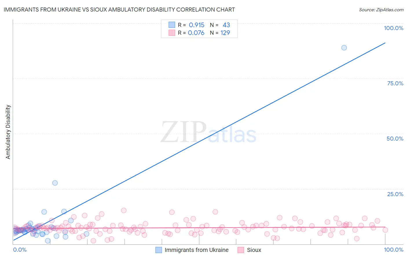 Immigrants from Ukraine vs Sioux Ambulatory Disability