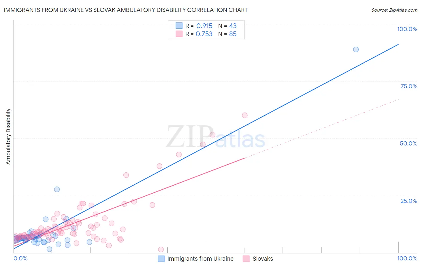 Immigrants from Ukraine vs Slovak Ambulatory Disability