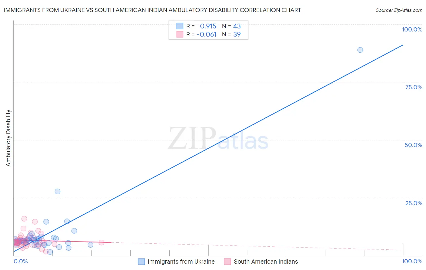 Immigrants from Ukraine vs South American Indian Ambulatory Disability