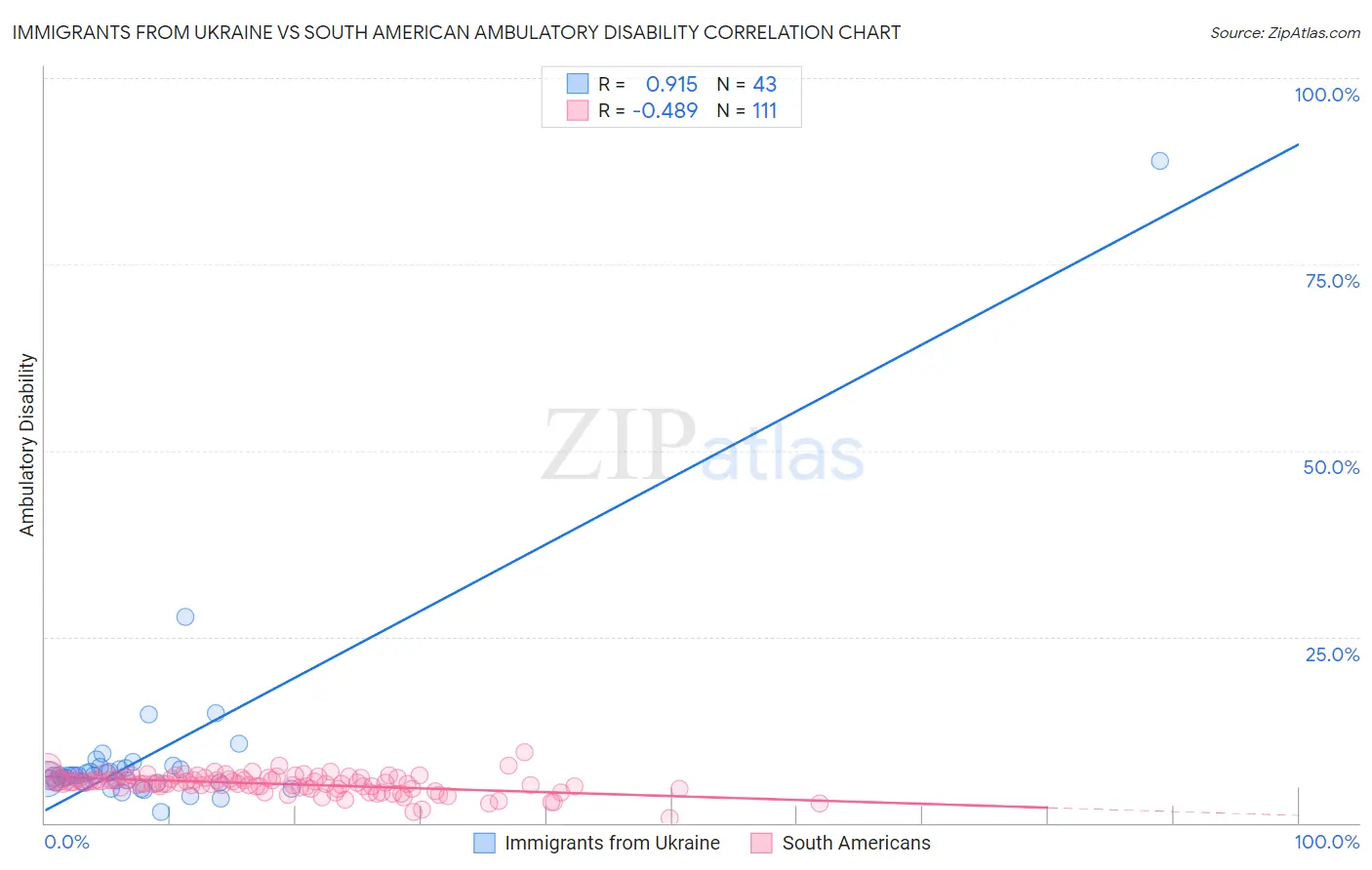 Immigrants from Ukraine vs South American Ambulatory Disability