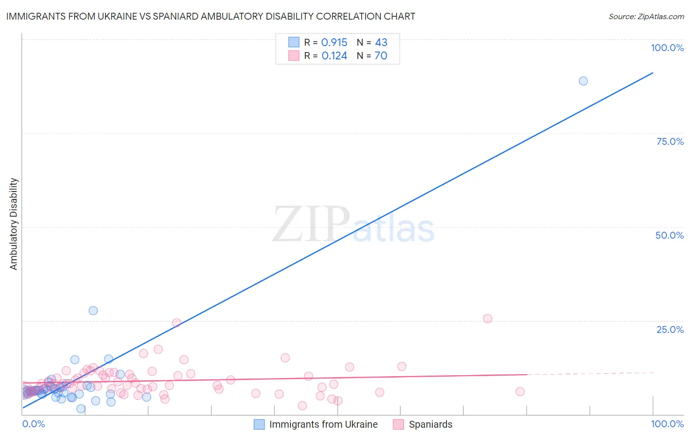 Immigrants from Ukraine vs Spaniard Ambulatory Disability