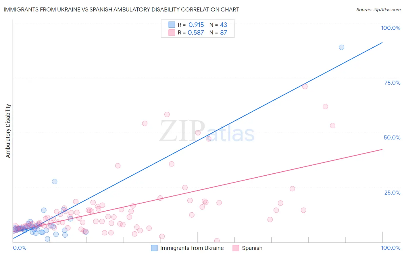 Immigrants from Ukraine vs Spanish Ambulatory Disability