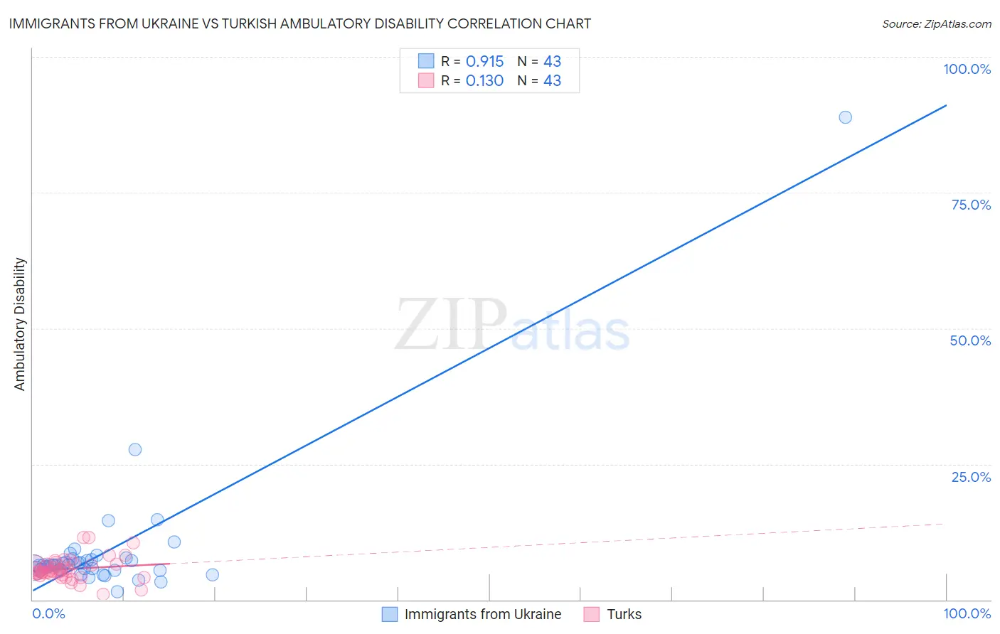 Immigrants from Ukraine vs Turkish Ambulatory Disability