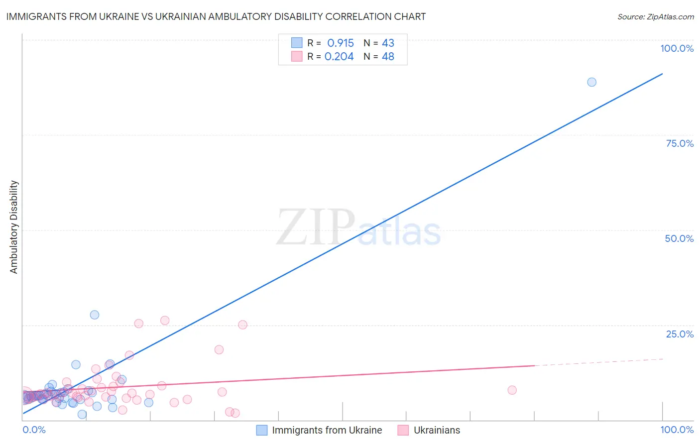 Immigrants from Ukraine vs Ukrainian Ambulatory Disability