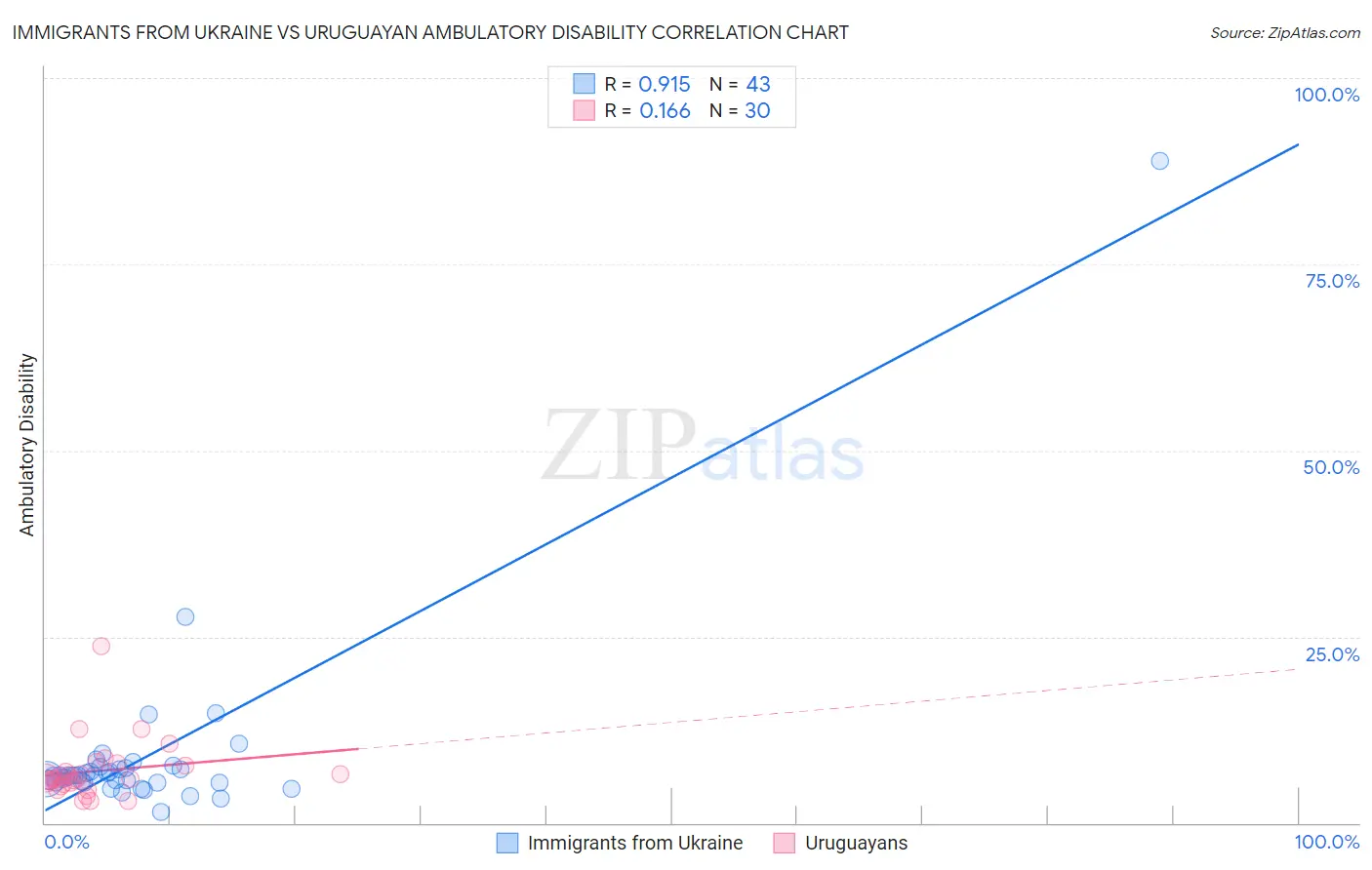 Immigrants from Ukraine vs Uruguayan Ambulatory Disability