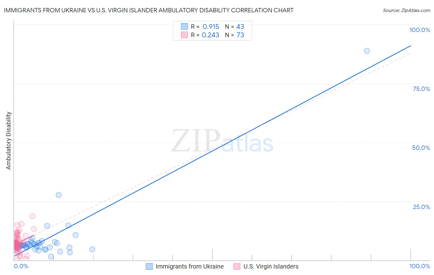 Immigrants from Ukraine vs U.S. Virgin Islander Ambulatory Disability