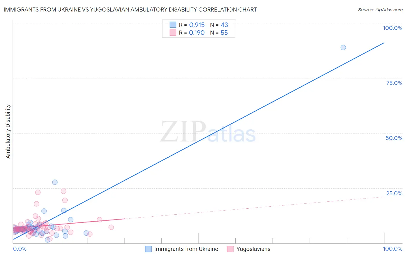 Immigrants from Ukraine vs Yugoslavian Ambulatory Disability