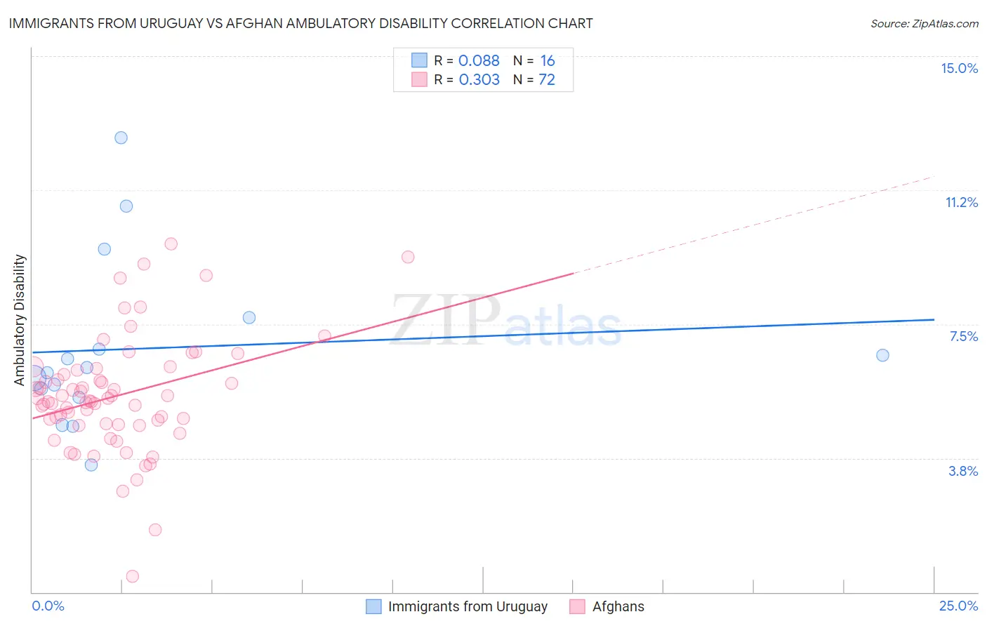 Immigrants from Uruguay vs Afghan Ambulatory Disability