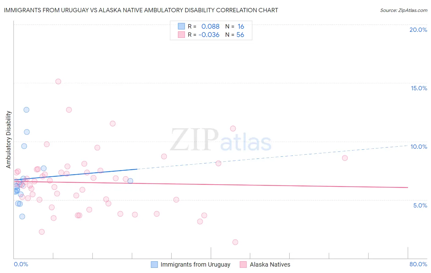 Immigrants from Uruguay vs Alaska Native Ambulatory Disability
