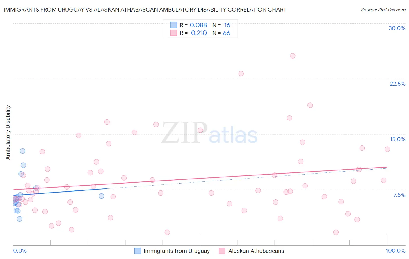 Immigrants from Uruguay vs Alaskan Athabascan Ambulatory Disability