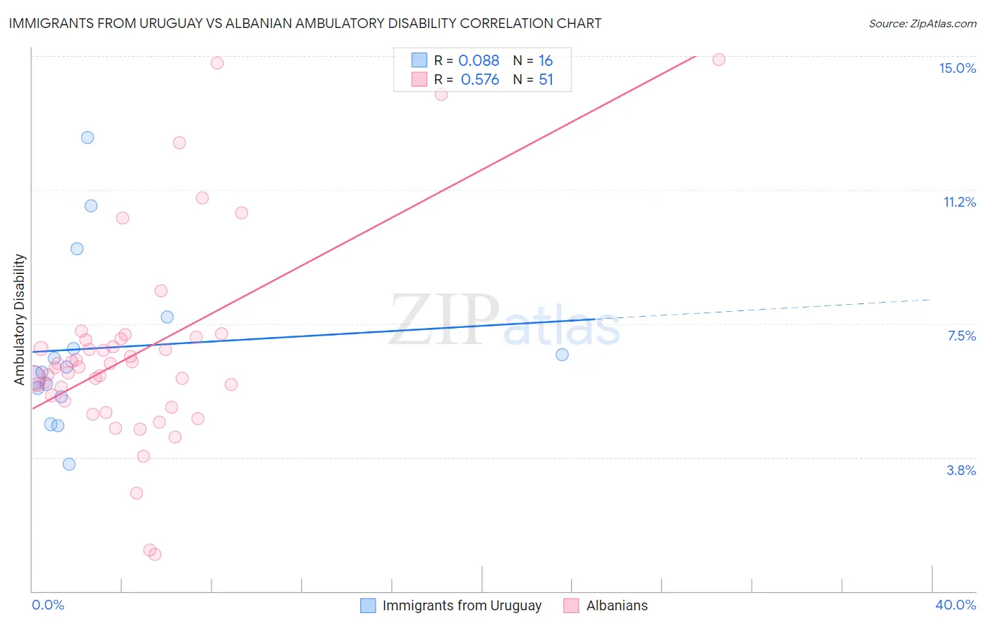 Immigrants from Uruguay vs Albanian Ambulatory Disability