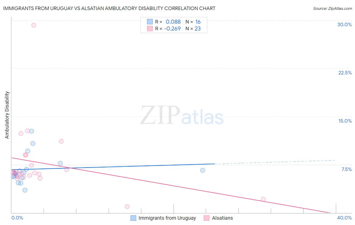 Immigrants from Uruguay vs Alsatian Ambulatory Disability