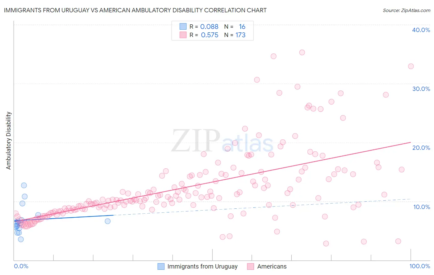 Immigrants from Uruguay vs American Ambulatory Disability