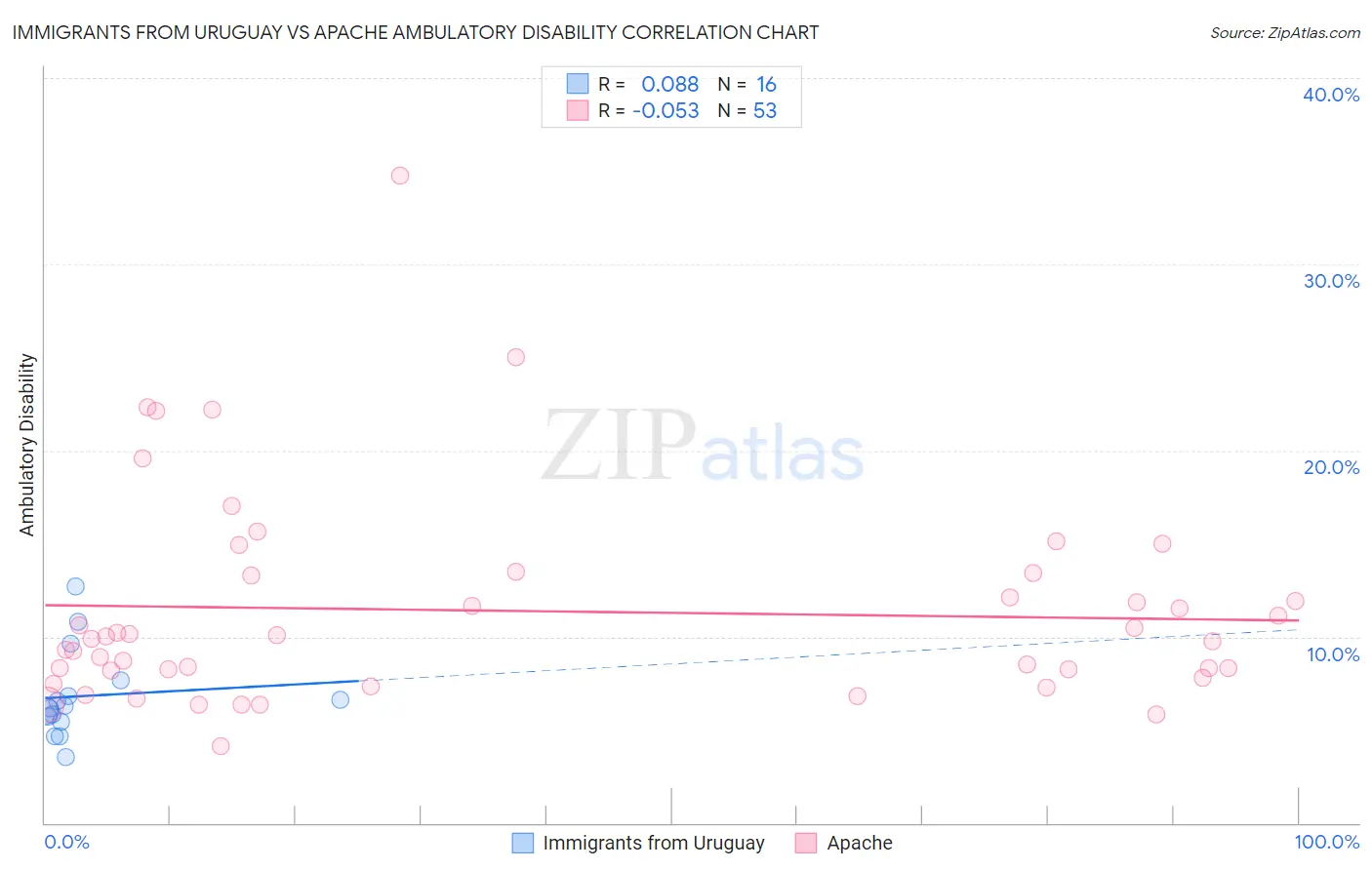 Immigrants from Uruguay vs Apache Ambulatory Disability