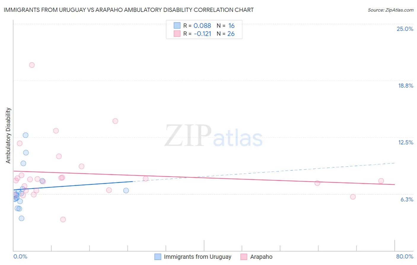 Immigrants from Uruguay vs Arapaho Ambulatory Disability