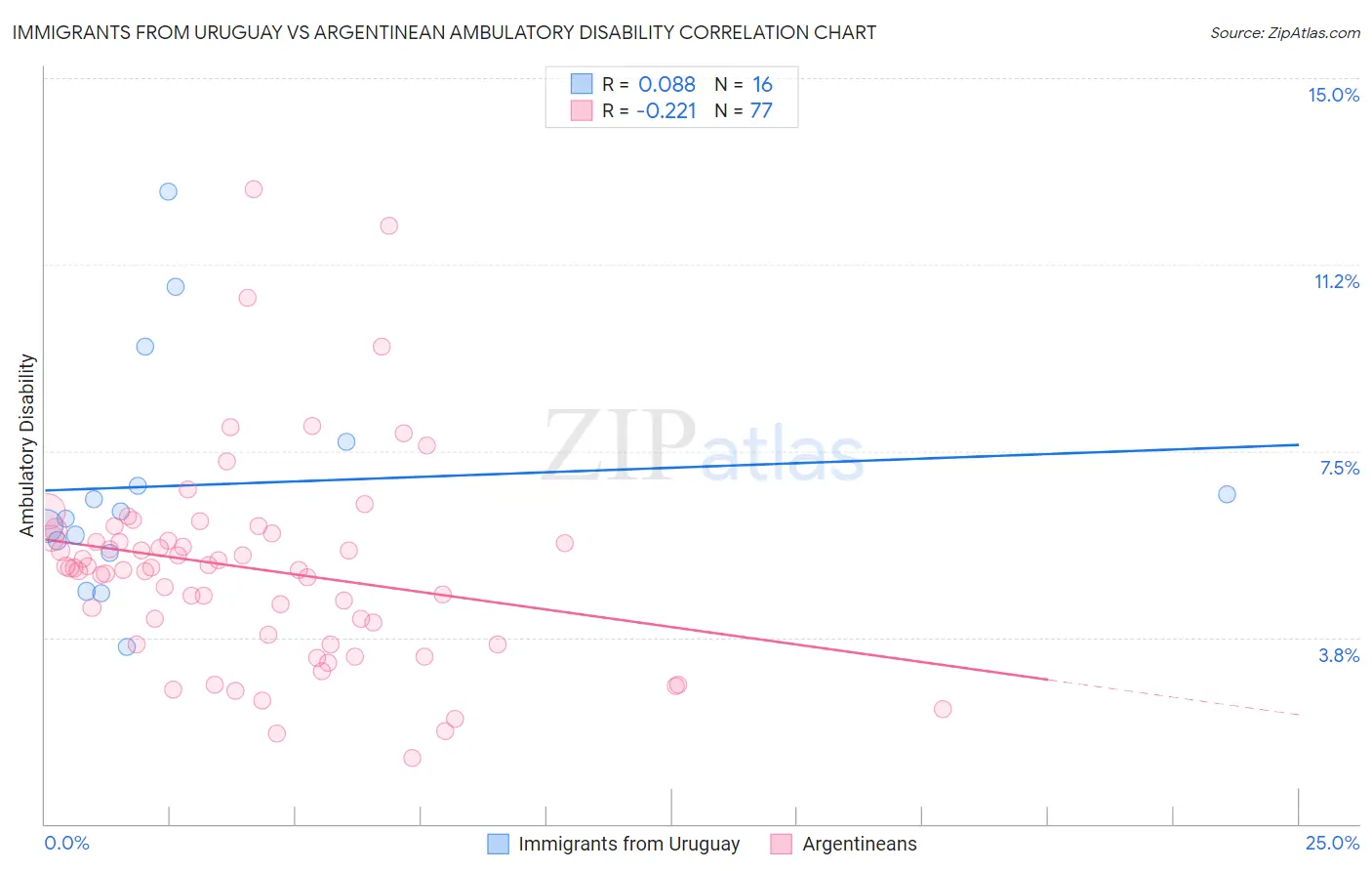Immigrants from Uruguay vs Argentinean Ambulatory Disability