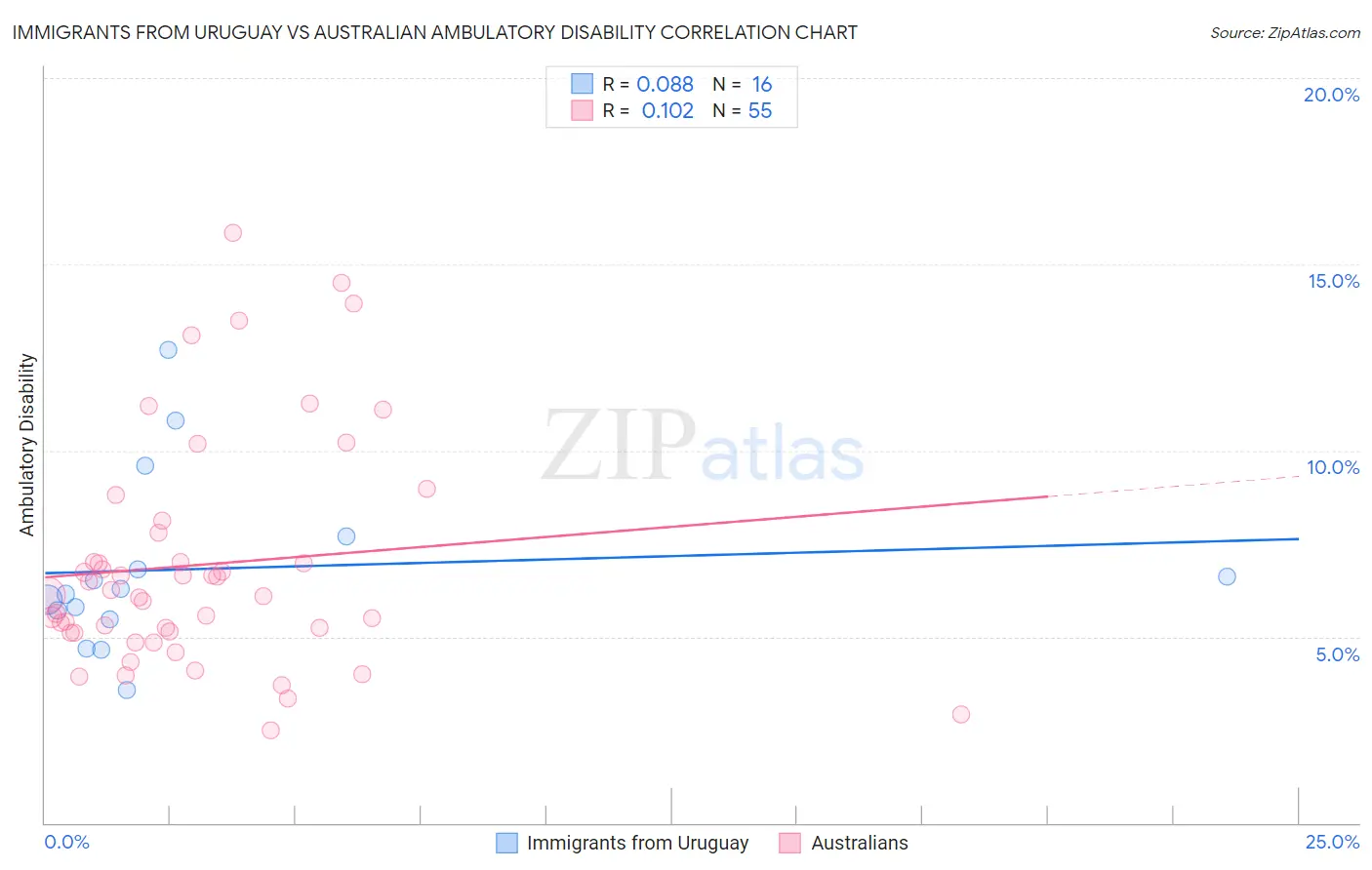 Immigrants from Uruguay vs Australian Ambulatory Disability