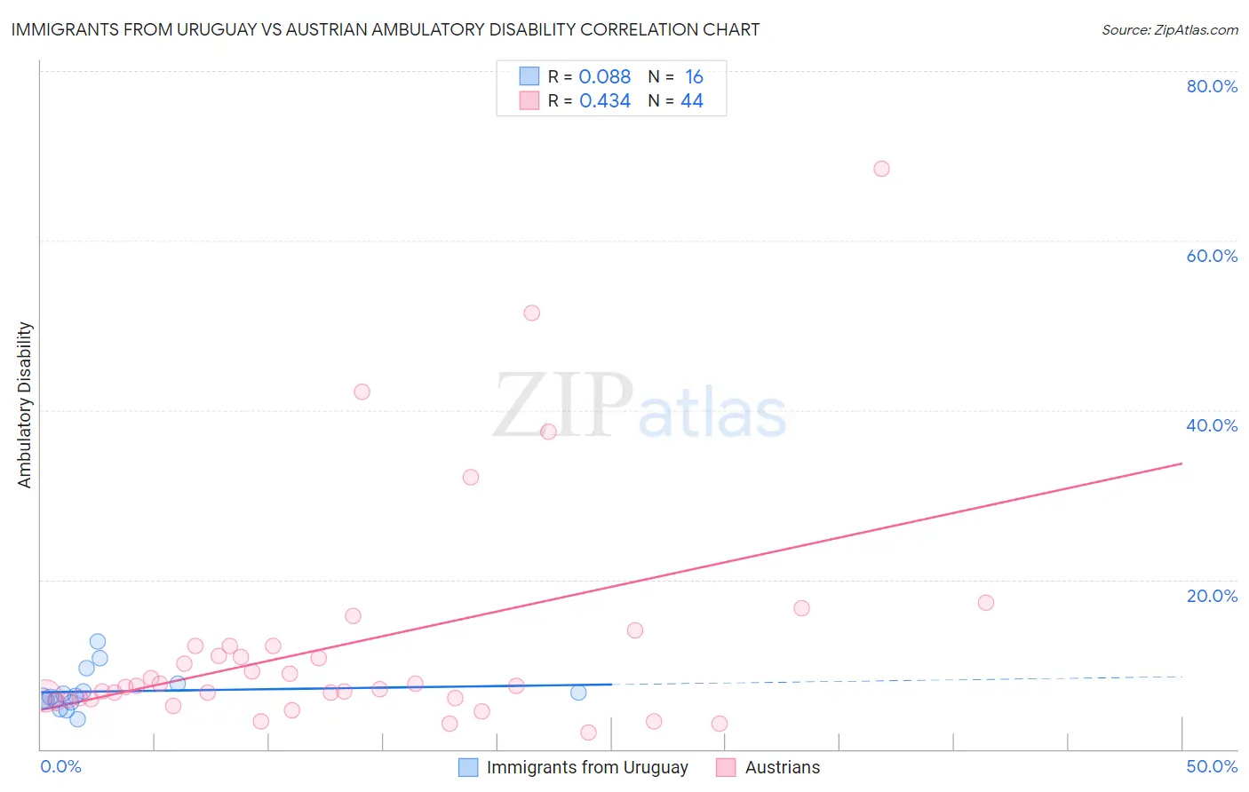 Immigrants from Uruguay vs Austrian Ambulatory Disability