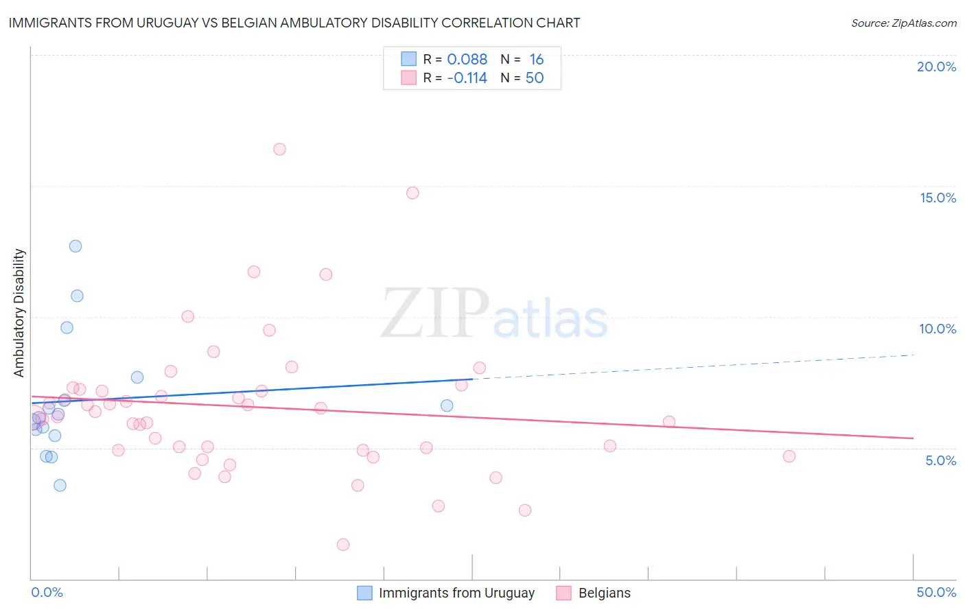 Immigrants from Uruguay vs Belgian Ambulatory Disability
