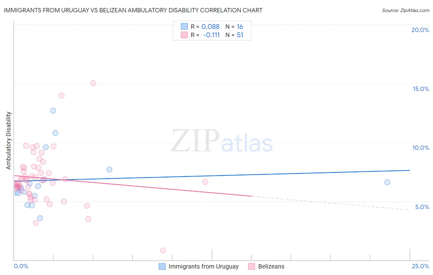Immigrants from Uruguay vs Belizean Ambulatory Disability