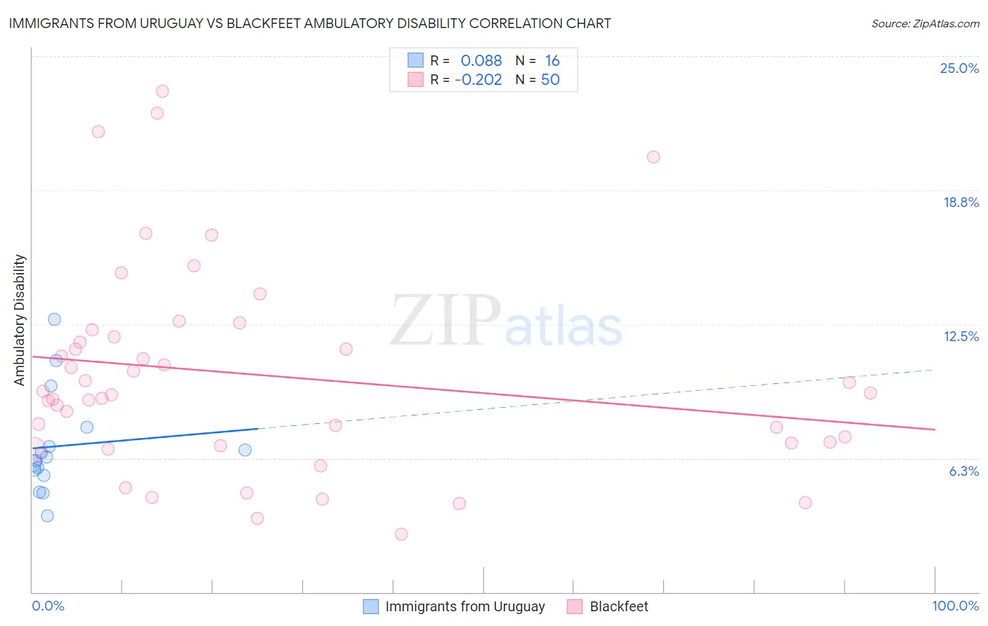 Immigrants from Uruguay vs Blackfeet Ambulatory Disability