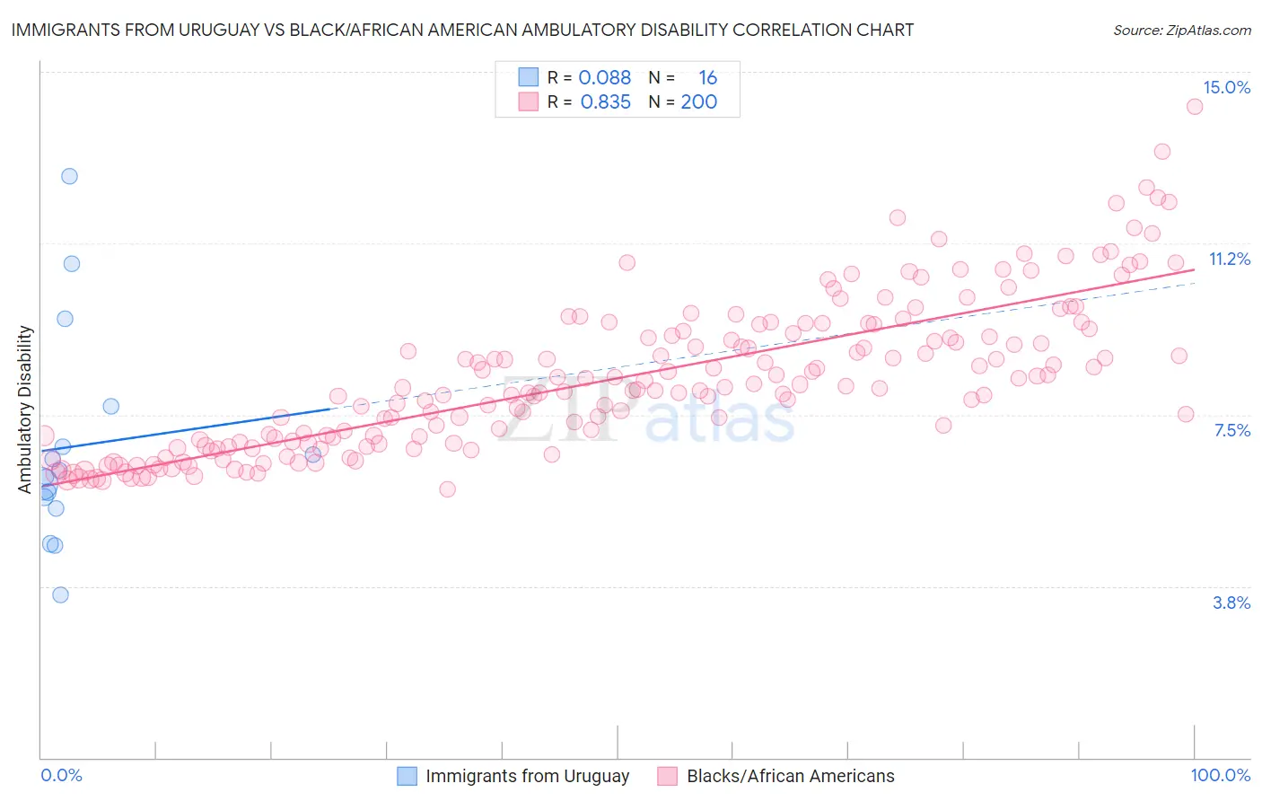 Immigrants from Uruguay vs Black/African American Ambulatory Disability