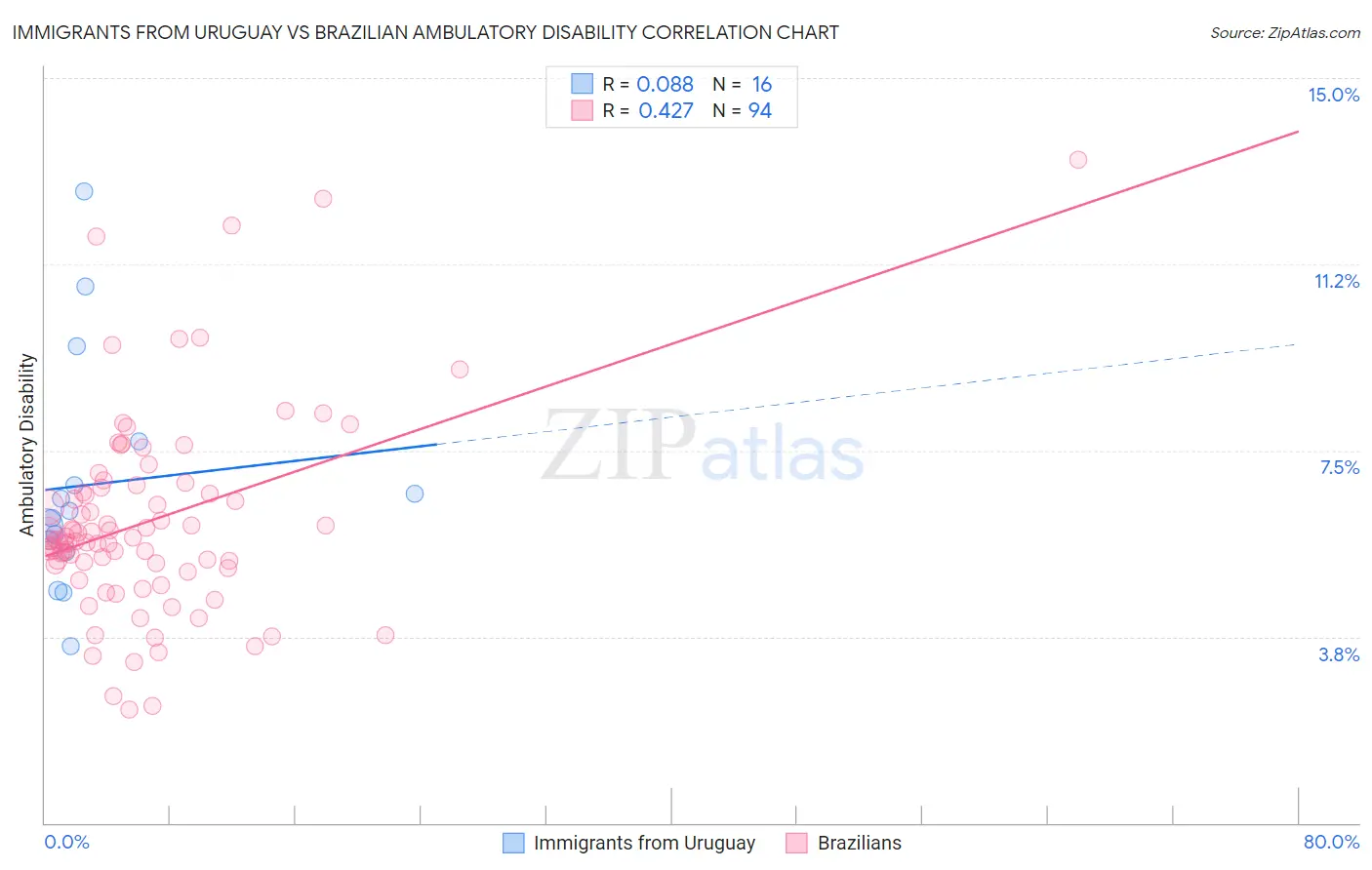 Immigrants from Uruguay vs Brazilian Ambulatory Disability