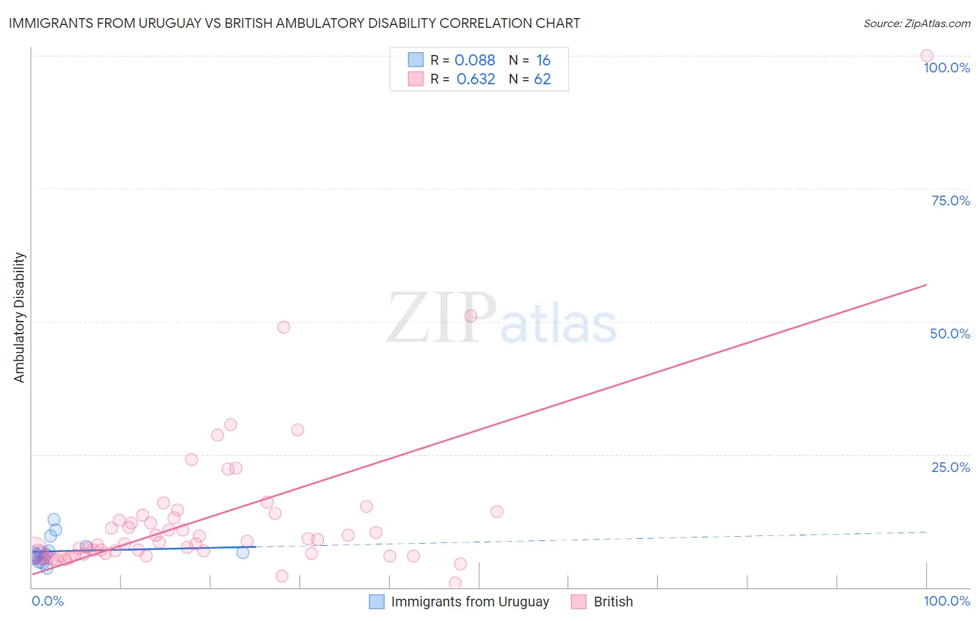 Immigrants from Uruguay vs British Ambulatory Disability