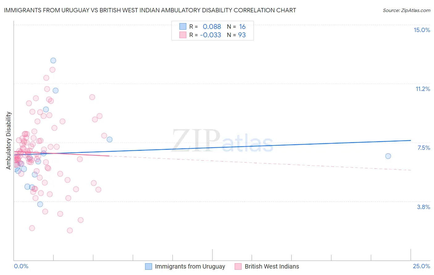 Immigrants from Uruguay vs British West Indian Ambulatory Disability