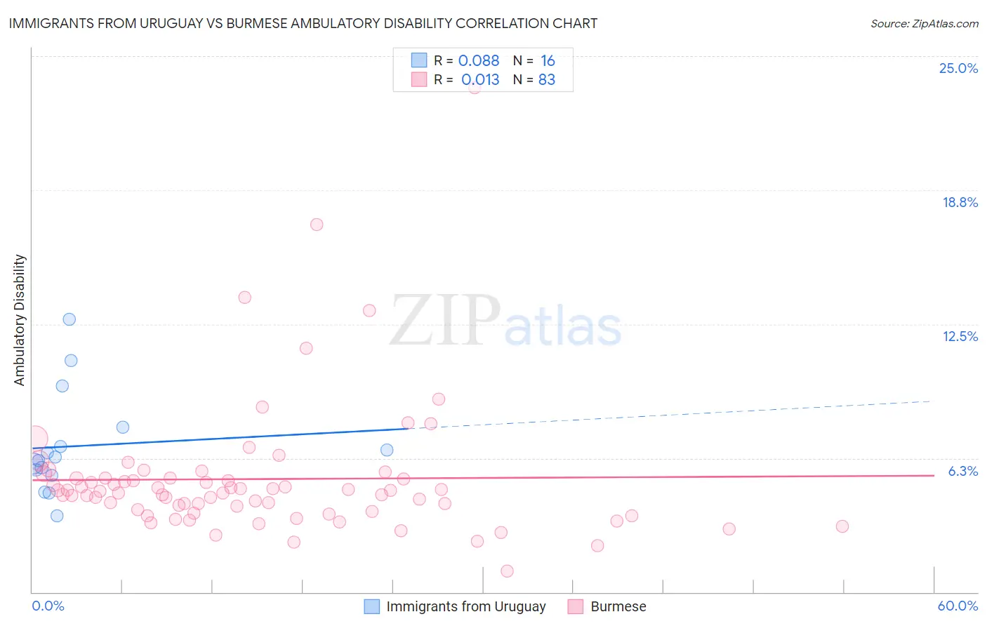 Immigrants from Uruguay vs Burmese Ambulatory Disability