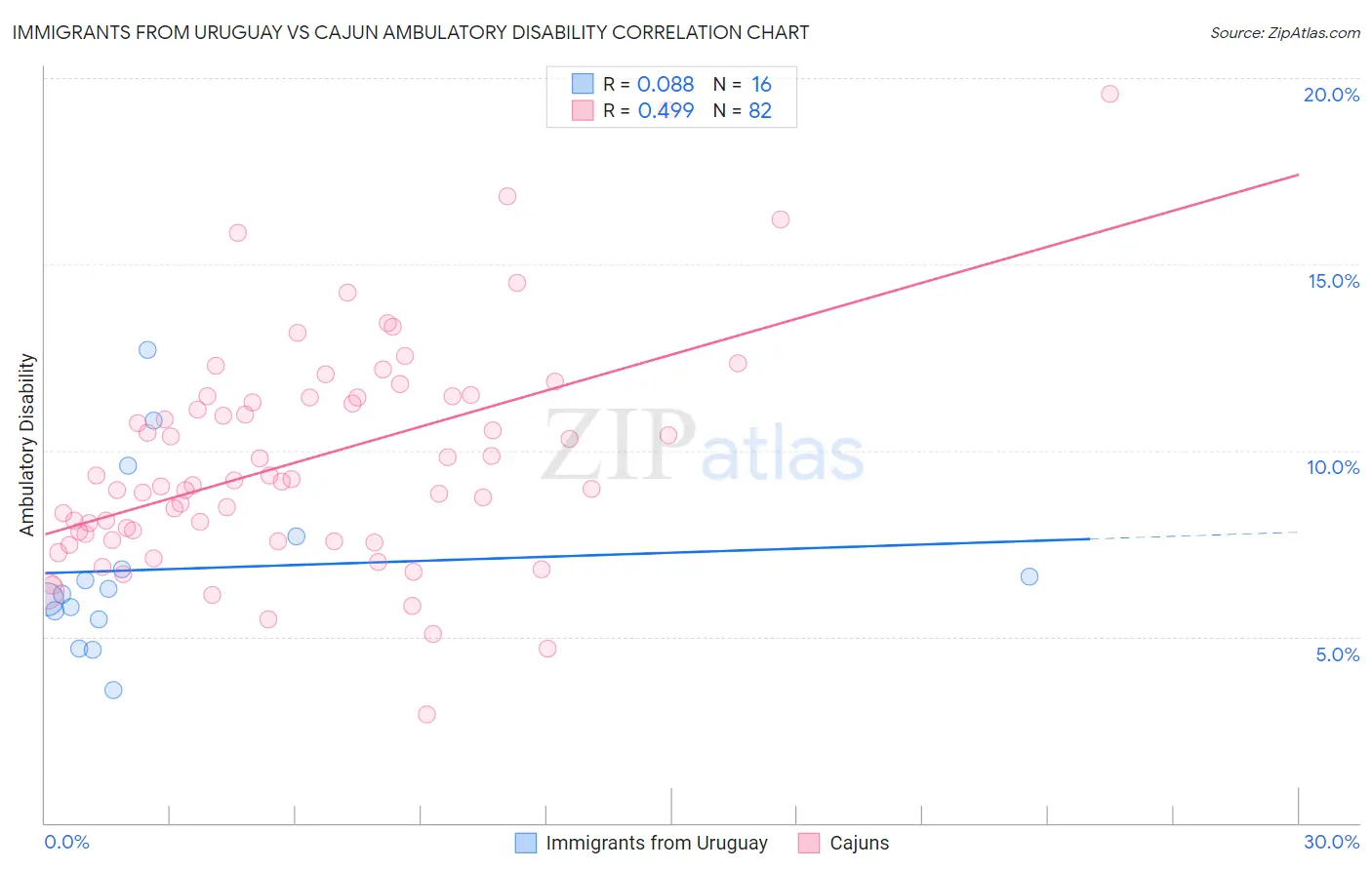 Immigrants from Uruguay vs Cajun Ambulatory Disability
