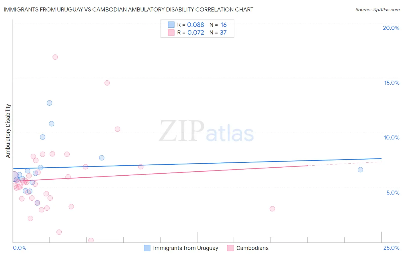 Immigrants from Uruguay vs Cambodian Ambulatory Disability