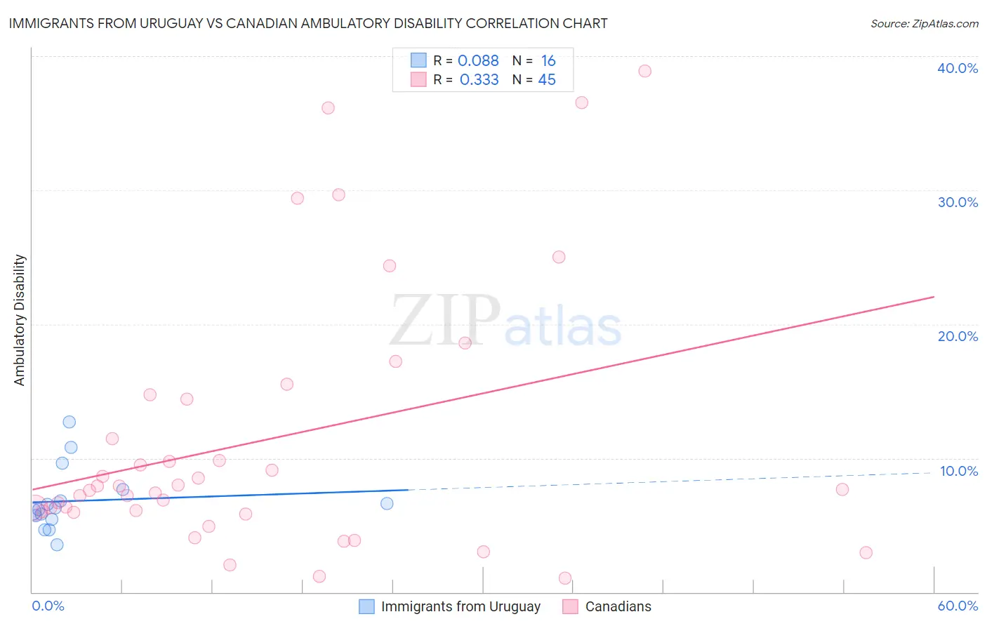 Immigrants from Uruguay vs Canadian Ambulatory Disability