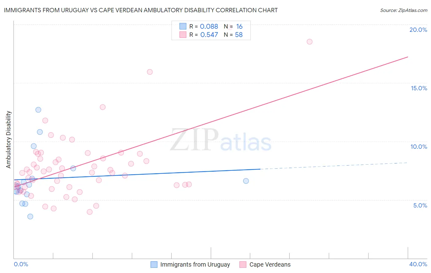 Immigrants from Uruguay vs Cape Verdean Ambulatory Disability