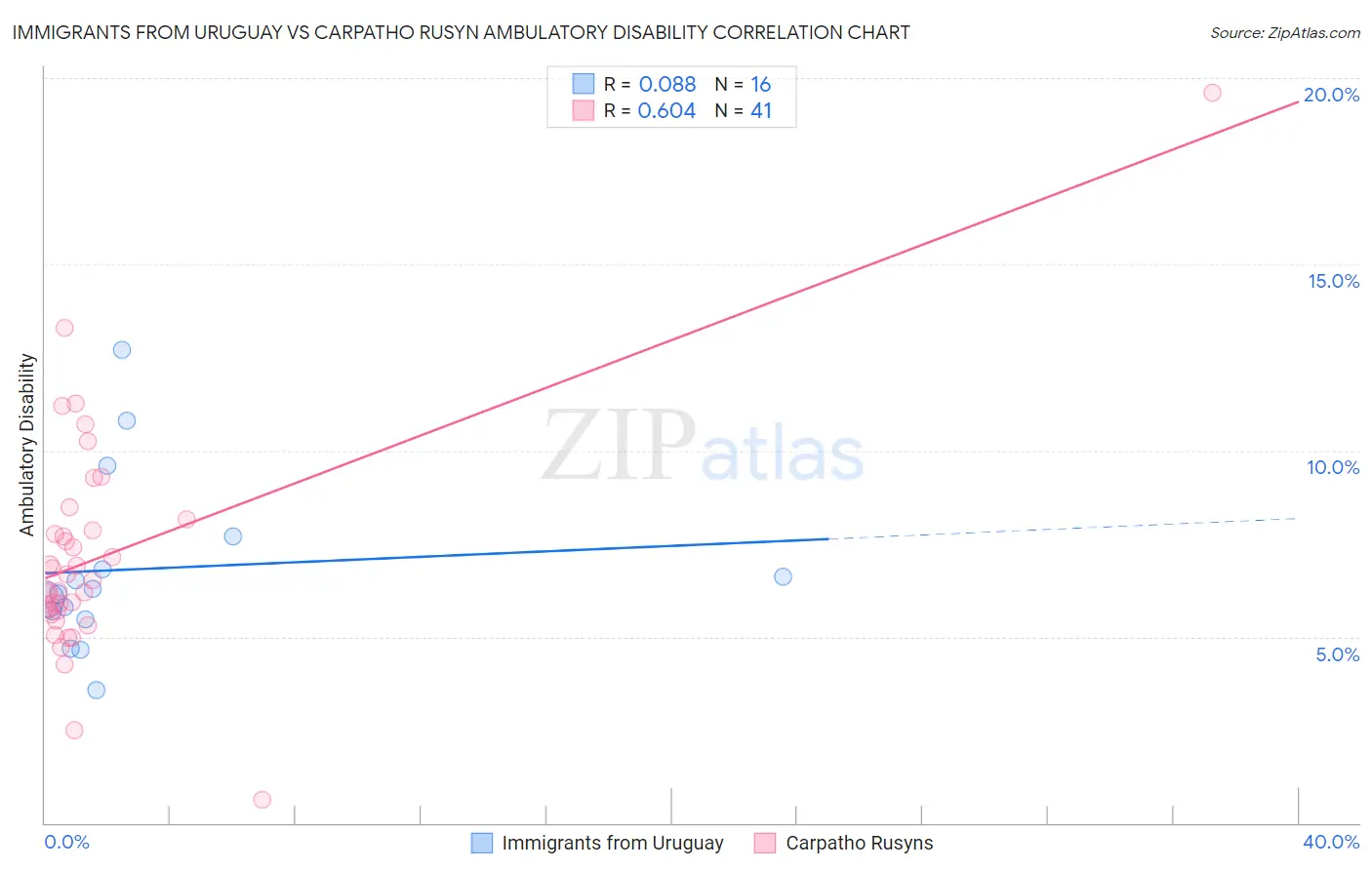 Immigrants from Uruguay vs Carpatho Rusyn Ambulatory Disability