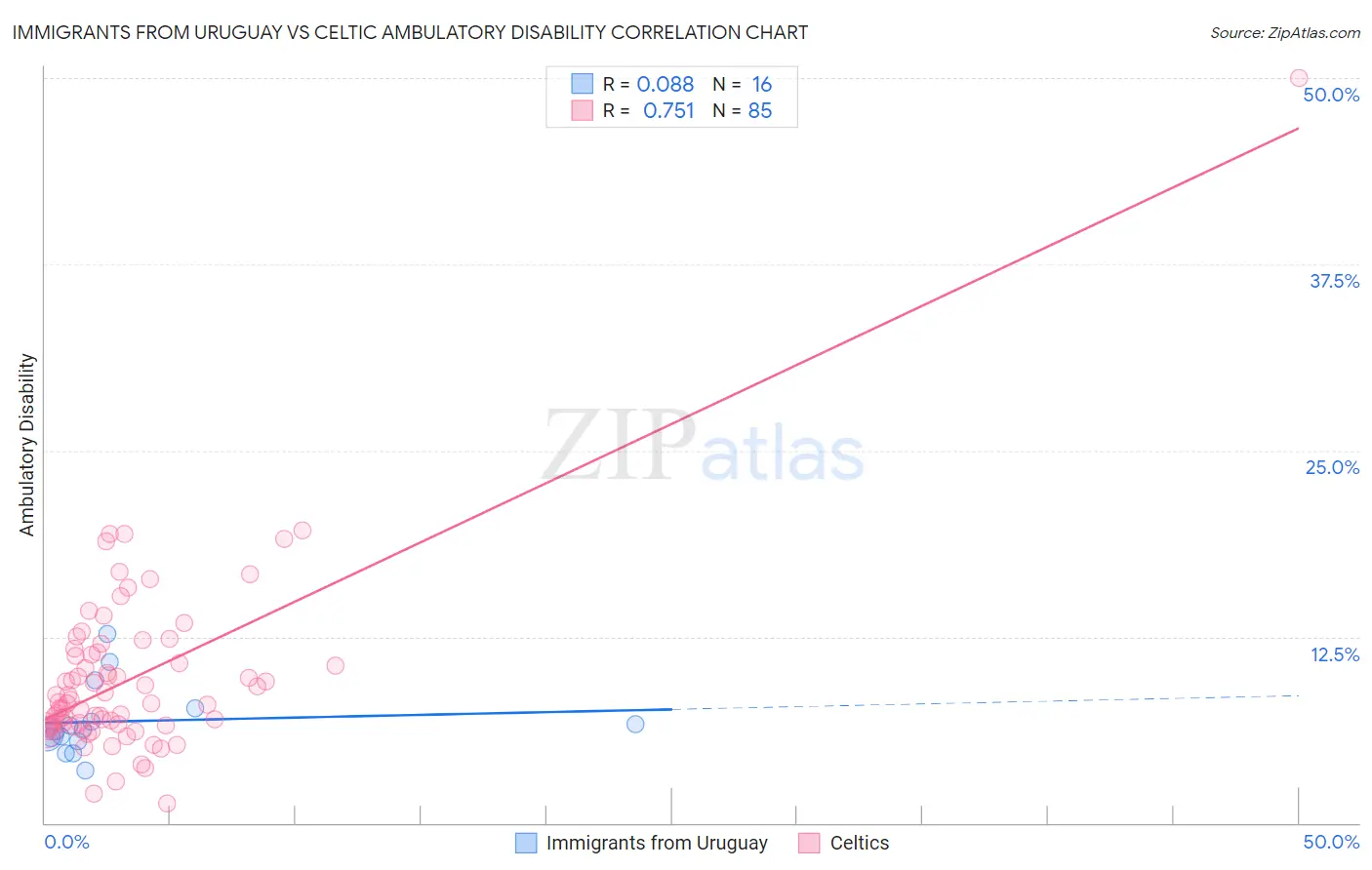 Immigrants from Uruguay vs Celtic Ambulatory Disability