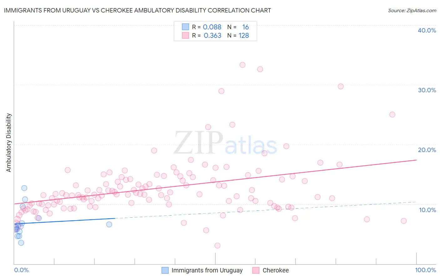 Immigrants from Uruguay vs Cherokee Ambulatory Disability