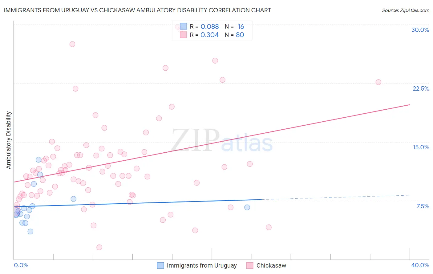 Immigrants from Uruguay vs Chickasaw Ambulatory Disability