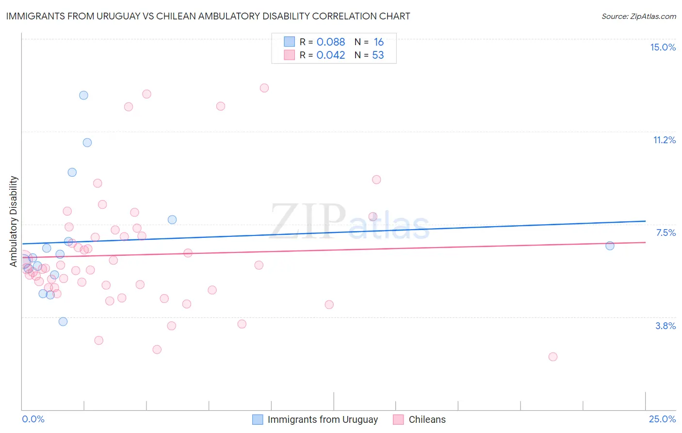 Immigrants from Uruguay vs Chilean Ambulatory Disability