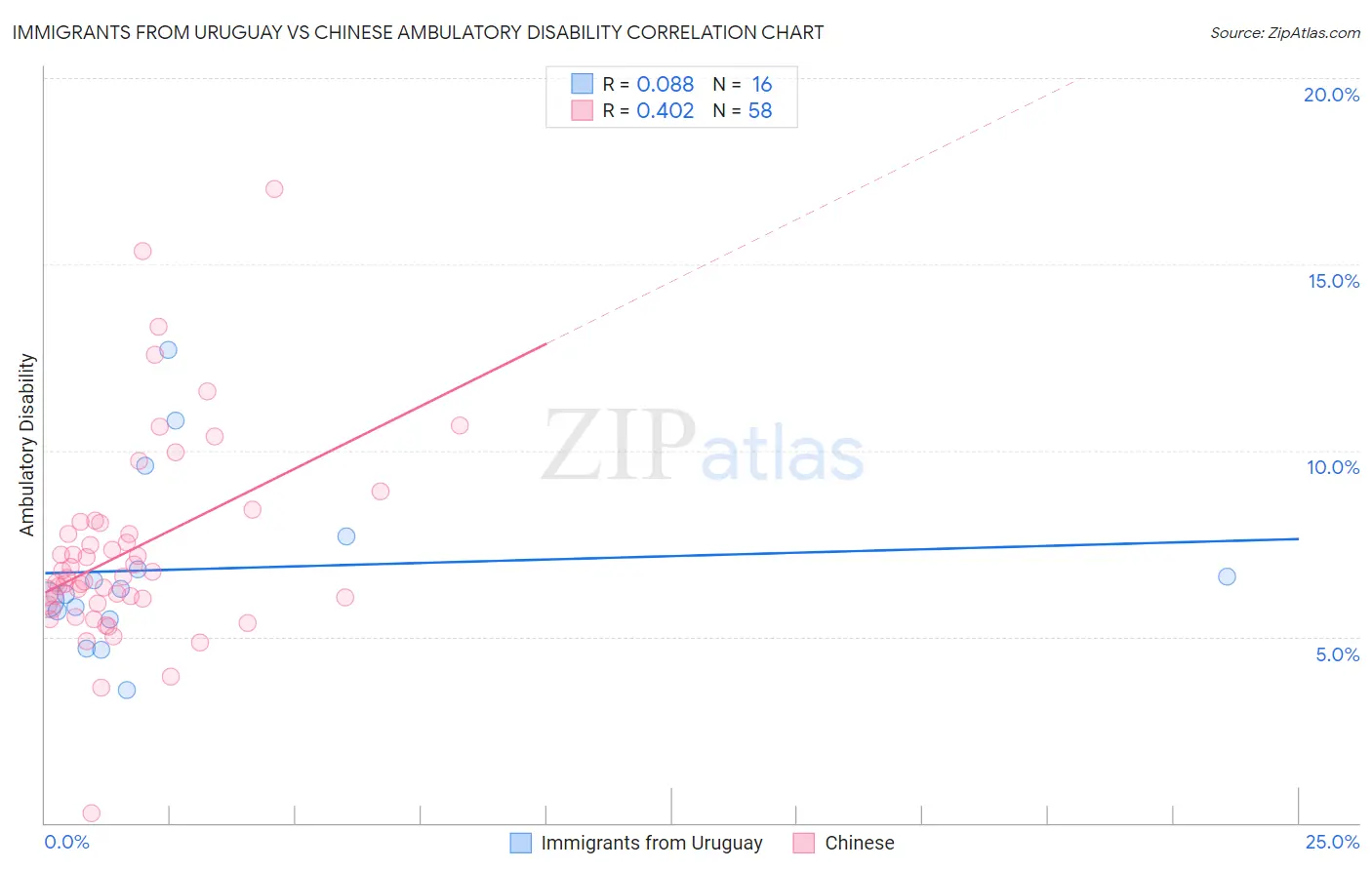 Immigrants from Uruguay vs Chinese Ambulatory Disability