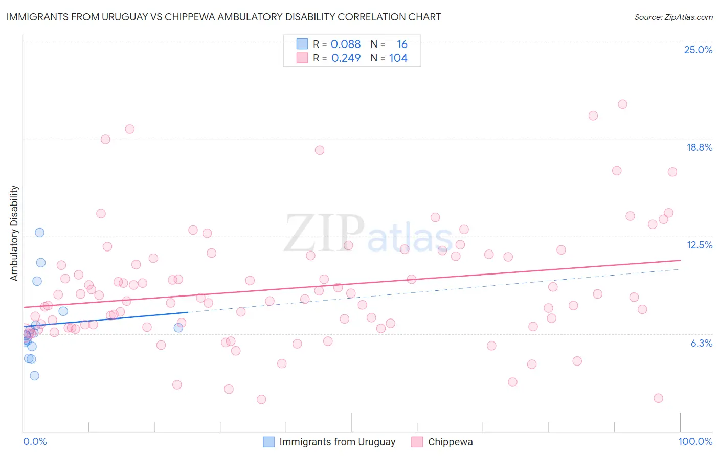 Immigrants from Uruguay vs Chippewa Ambulatory Disability