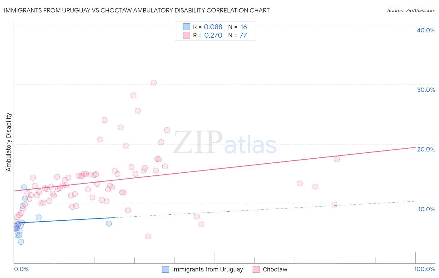 Immigrants from Uruguay vs Choctaw Ambulatory Disability