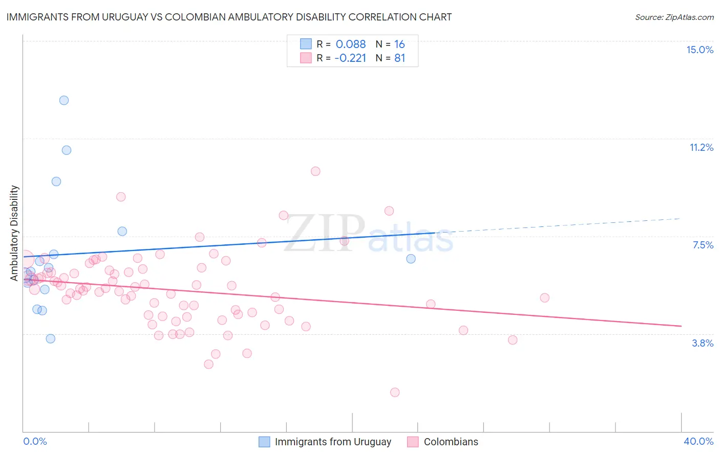 Immigrants from Uruguay vs Colombian Ambulatory Disability