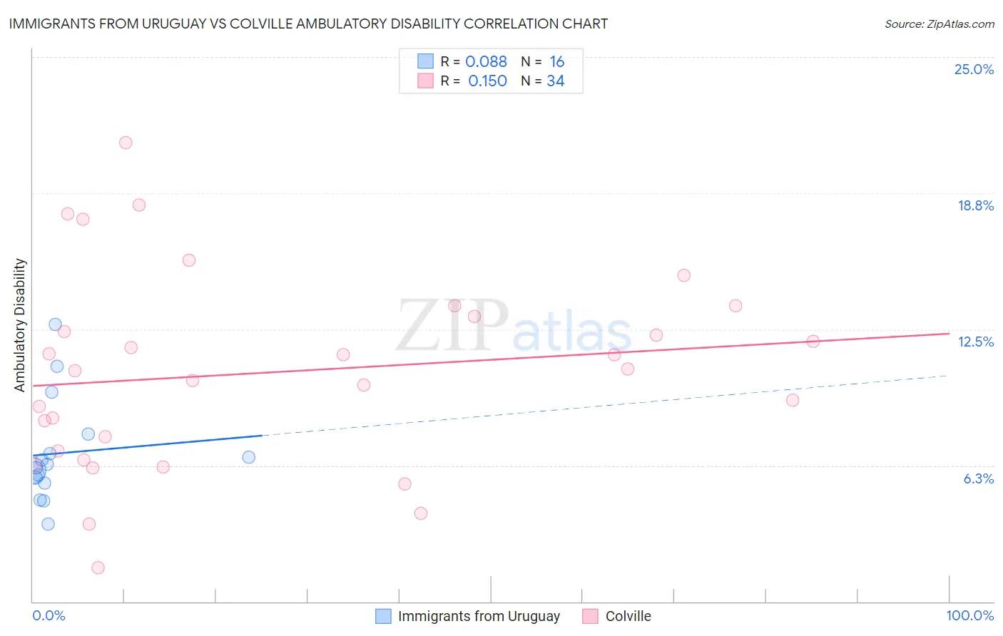 Immigrants from Uruguay vs Colville Ambulatory Disability