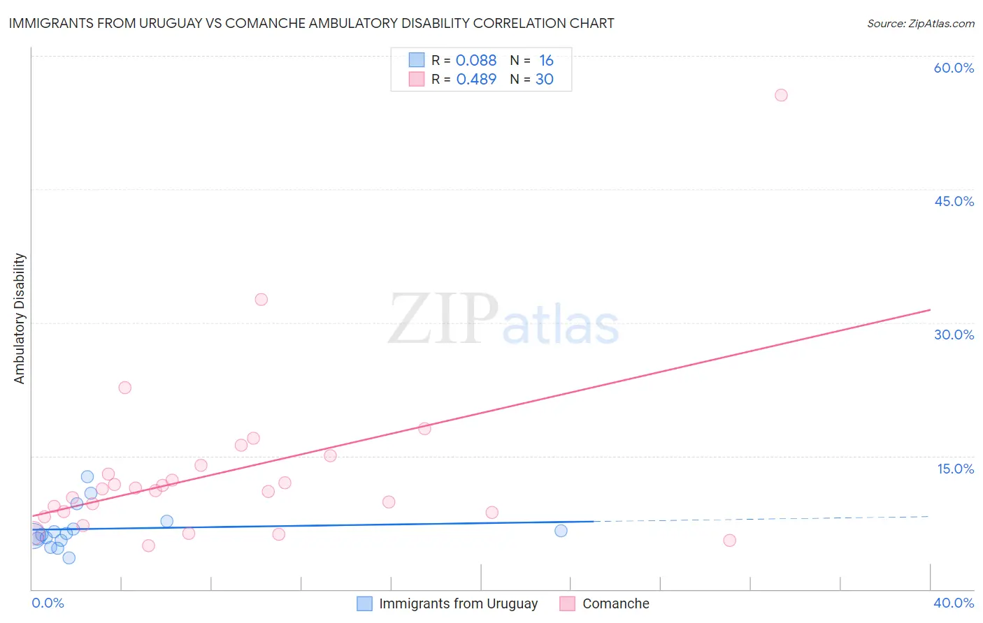 Immigrants from Uruguay vs Comanche Ambulatory Disability