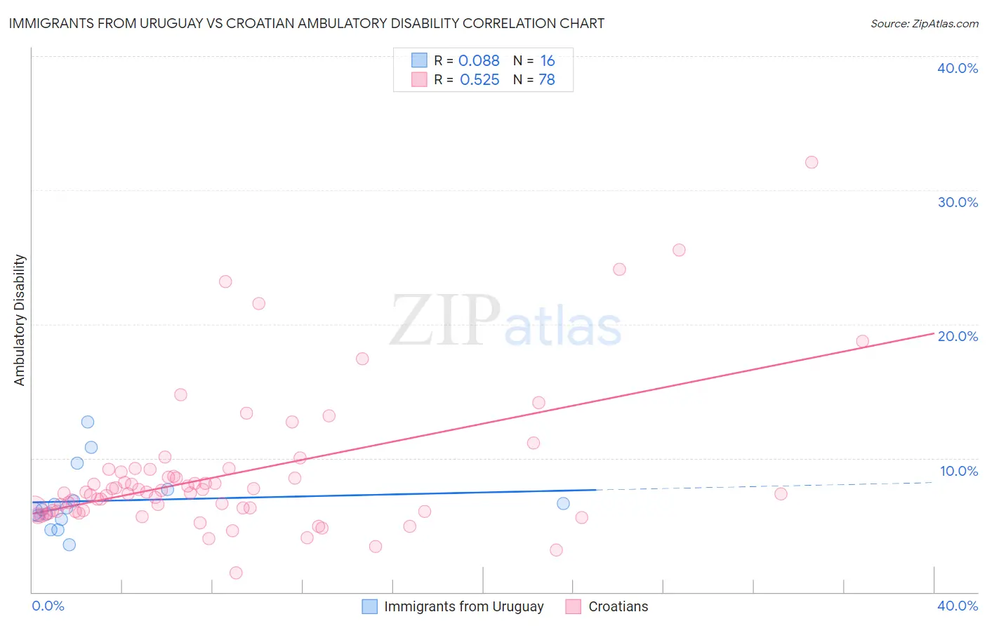 Immigrants from Uruguay vs Croatian Ambulatory Disability