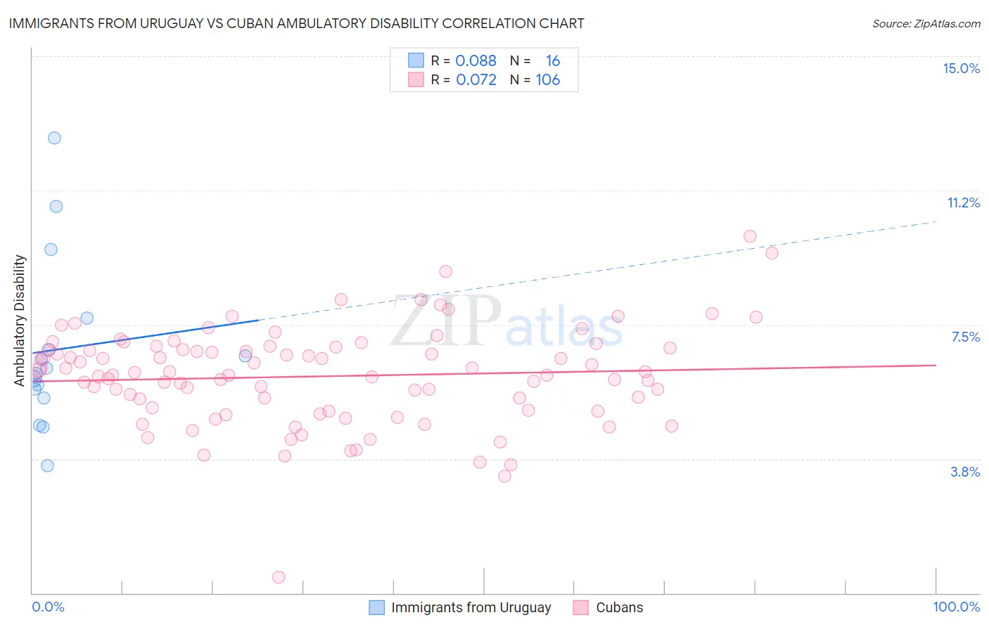 Immigrants from Uruguay vs Cuban Ambulatory Disability